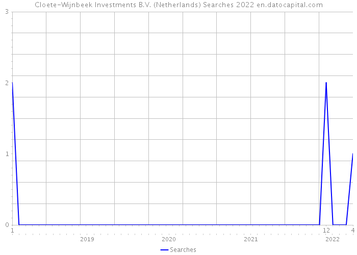Cloete-Wijnbeek Investments B.V. (Netherlands) Searches 2022 