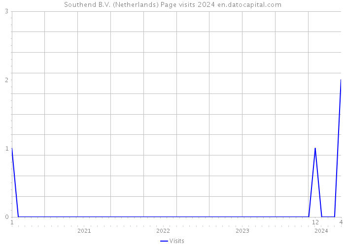 Southend B.V. (Netherlands) Page visits 2024 