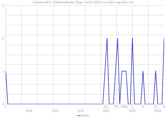 Cabana B.V. (Netherlands) Page visits 2024 