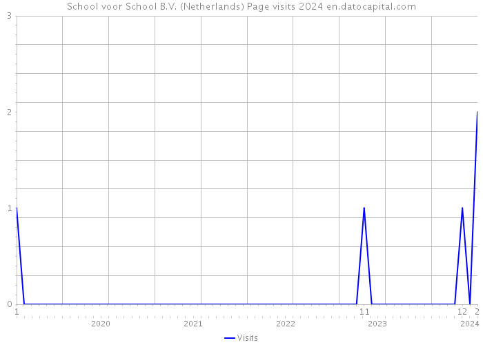 School voor School B.V. (Netherlands) Page visits 2024 