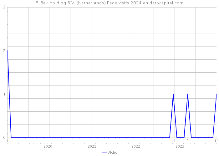 F. Bak Holding B.V. (Netherlands) Page visits 2024 