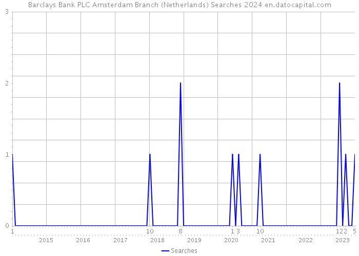 Barclays Bank PLC Amsterdam Branch (Netherlands) Searches 2024 