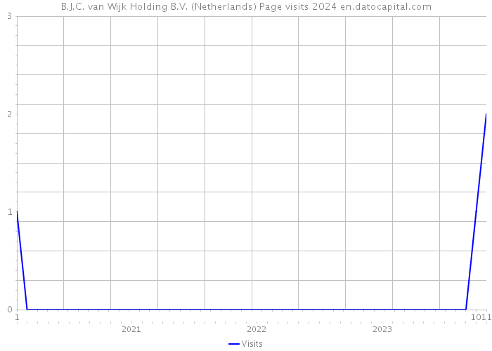 B.J.C. van Wijk Holding B.V. (Netherlands) Page visits 2024 