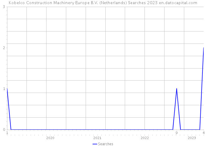 Kobelco Construction Machinery Europe B.V. (Netherlands) Searches 2023 