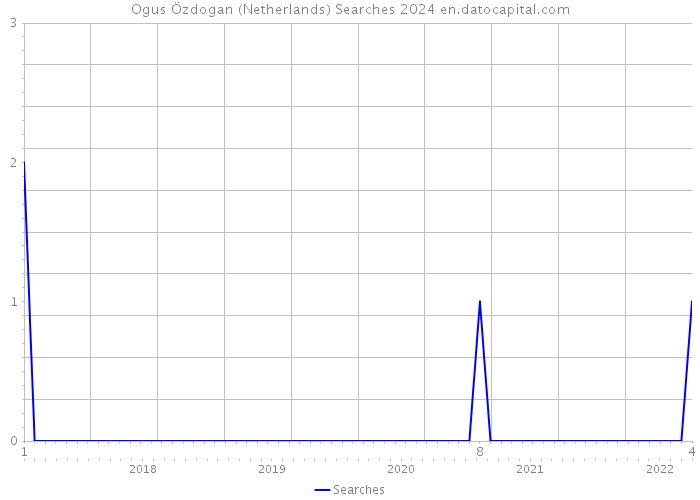 Ogus Özdogan (Netherlands) Searches 2024 