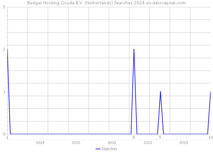 Budget Holding Gouda B.V. (Netherlands) Searches 2024 