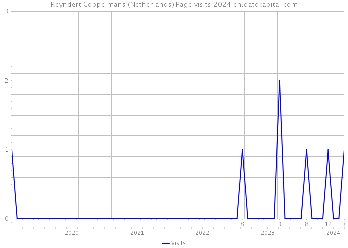 Reyndert Coppelmans (Netherlands) Page visits 2024 