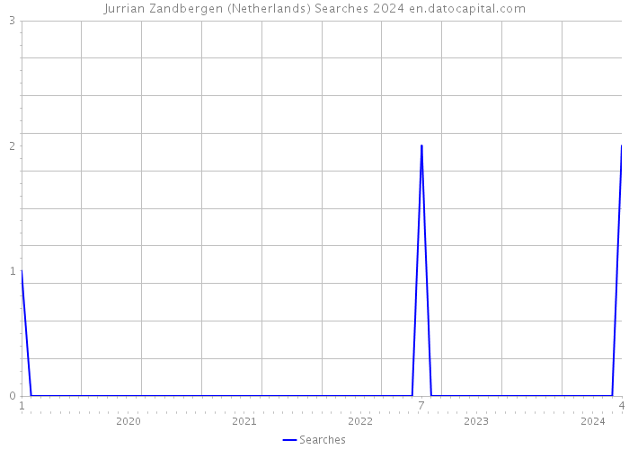 Jurrian Zandbergen (Netherlands) Searches 2024 