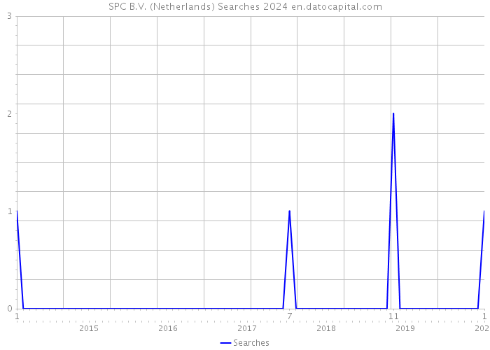 SPC B.V. (Netherlands) Searches 2024 