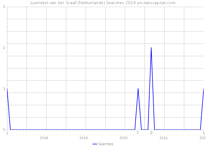 Leendert van der Graaf (Netherlands) Searches 2024 