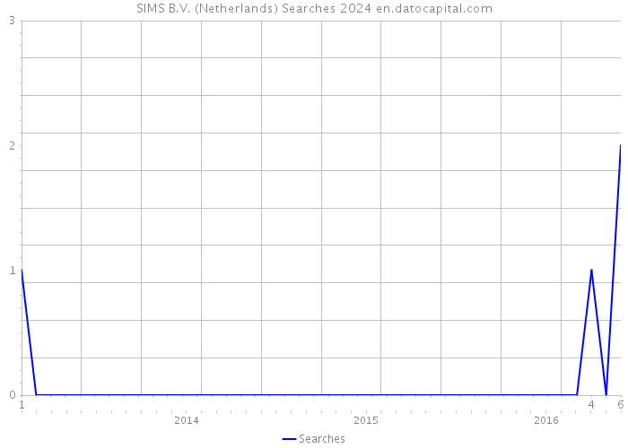 SIMS B.V. (Netherlands) Searches 2024 