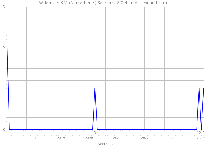 Willemsen B.V. (Netherlands) Searches 2024 