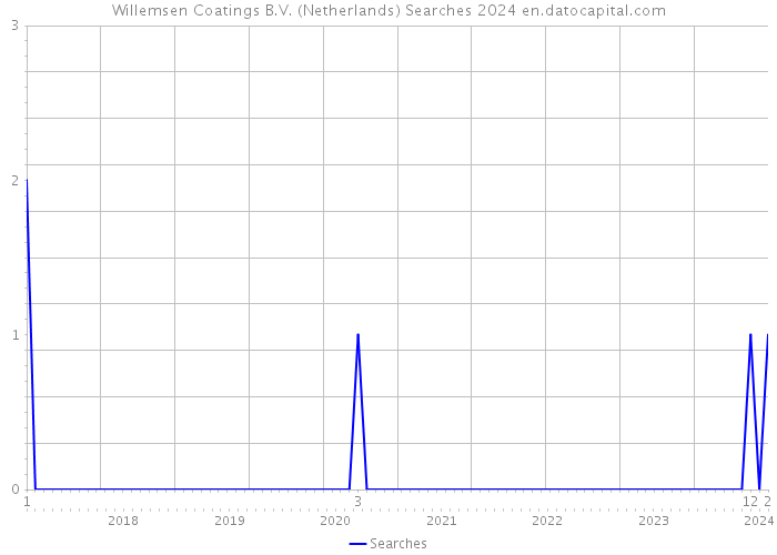 Willemsen Coatings B.V. (Netherlands) Searches 2024 