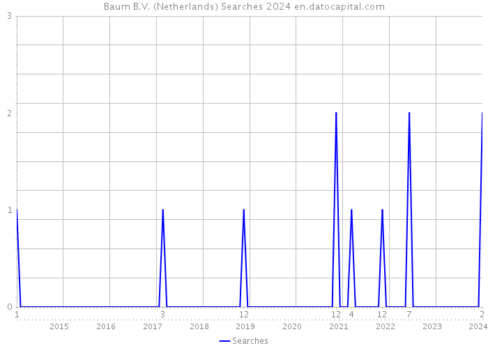 Baum B.V. (Netherlands) Searches 2024 