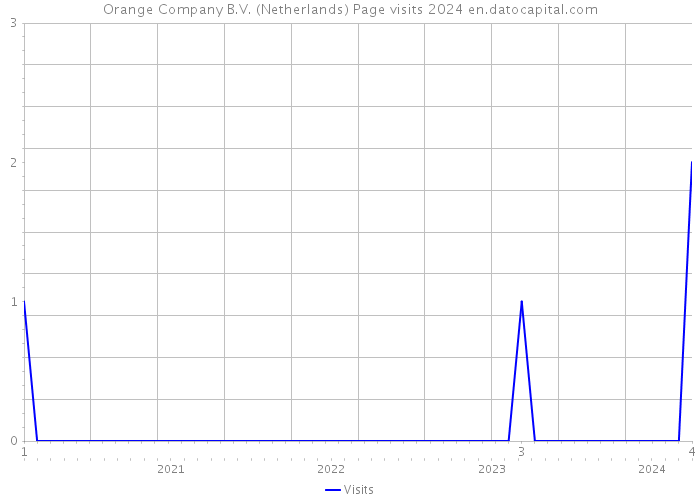 Orange Company B.V. (Netherlands) Page visits 2024 