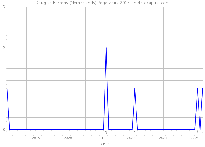 Douglas Ferrans (Netherlands) Page visits 2024 