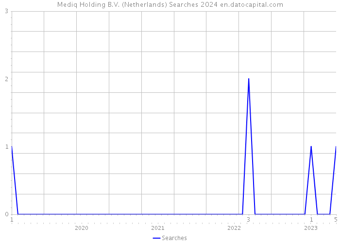Mediq Holding B.V. (Netherlands) Searches 2024 
