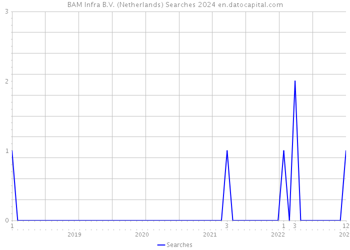 BAM Infra B.V. (Netherlands) Searches 2024 