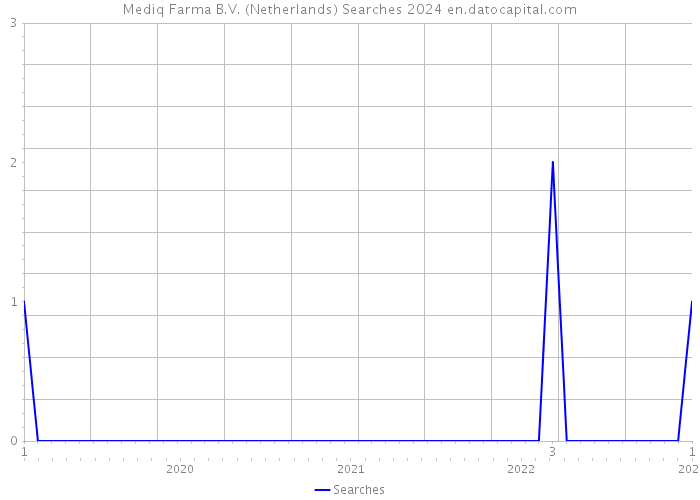 Mediq Farma B.V. (Netherlands) Searches 2024 