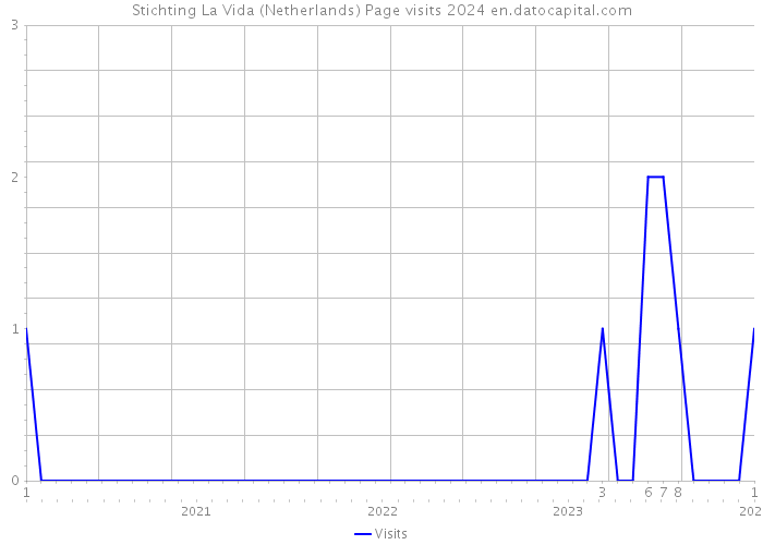 Stichting La Vida (Netherlands) Page visits 2024 