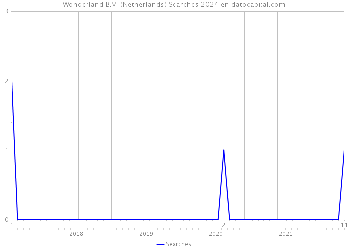 Wonderland B.V. (Netherlands) Searches 2024 