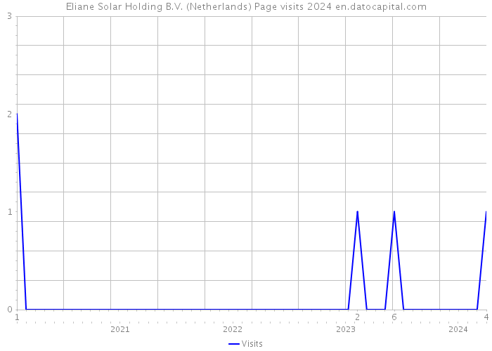 Eliane Solar Holding B.V. (Netherlands) Page visits 2024 
