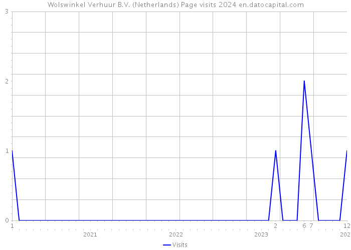 Wolswinkel Verhuur B.V. (Netherlands) Page visits 2024 
