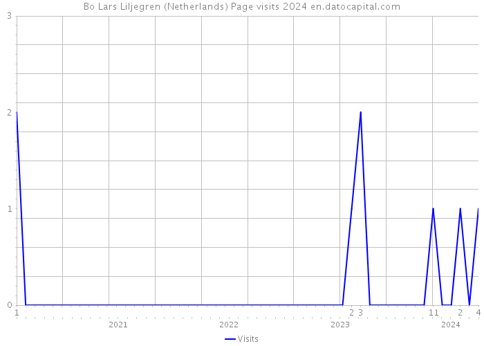 Bo Lars Liljegren (Netherlands) Page visits 2024 