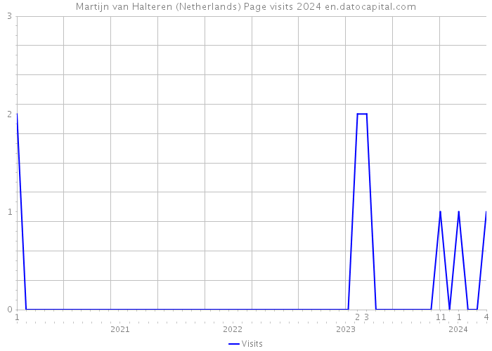 Martijn van Halteren (Netherlands) Page visits 2024 