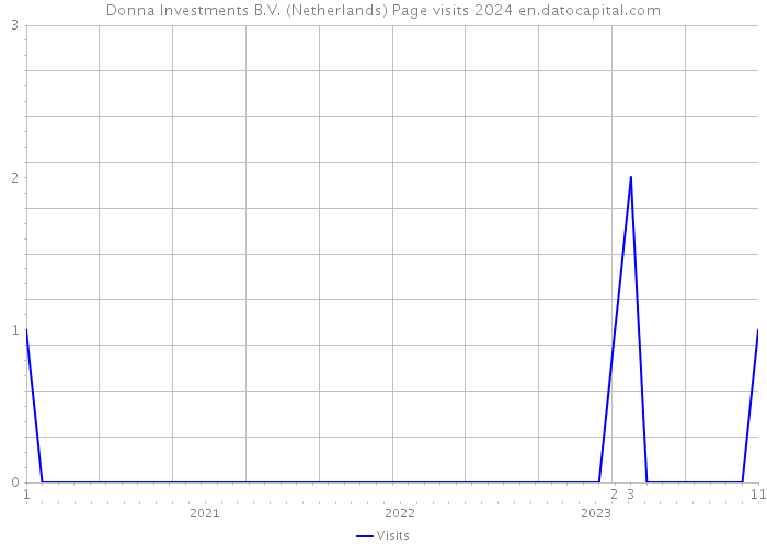 Donna Investments B.V. (Netherlands) Page visits 2024 