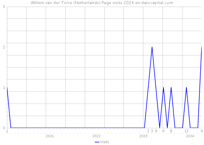 Willem van der Torre (Netherlands) Page visits 2024 