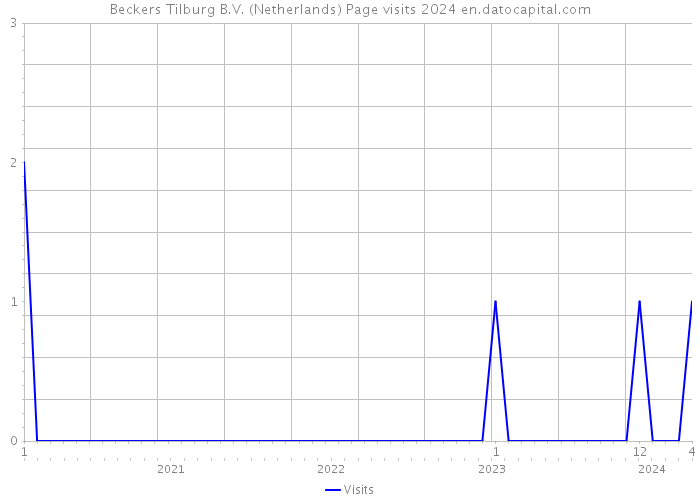 Beckers Tilburg B.V. (Netherlands) Page visits 2024 