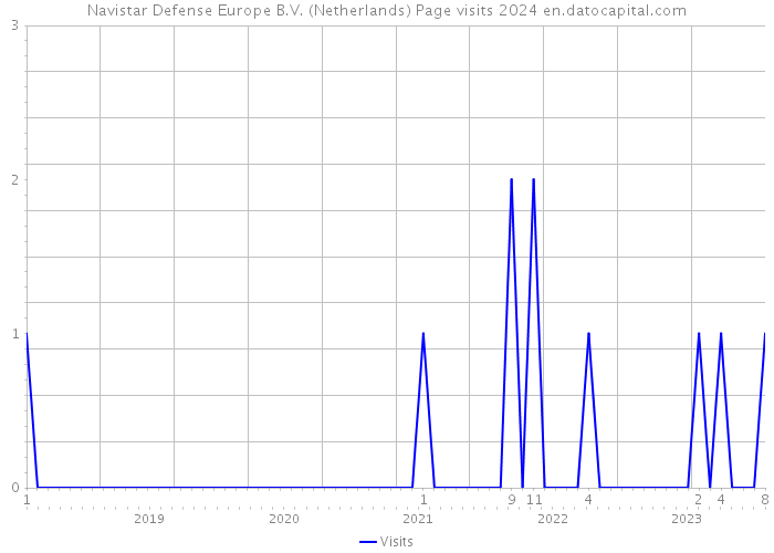 Navistar Defense Europe B.V. (Netherlands) Page visits 2024 