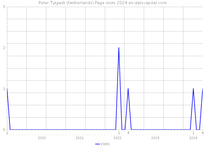 Peter Tytgadt (Netherlands) Page visits 2024 