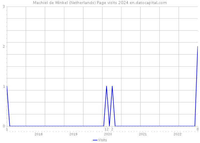 Machiel de Winkel (Netherlands) Page visits 2024 