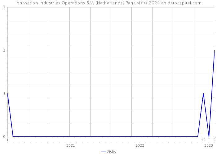 Innovation Industries Operations B.V. (Netherlands) Page visits 2024 