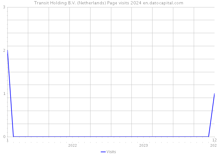 Transit Holding B.V. (Netherlands) Page visits 2024 