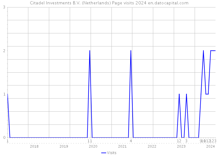 Citadel Investments B.V. (Netherlands) Page visits 2024 