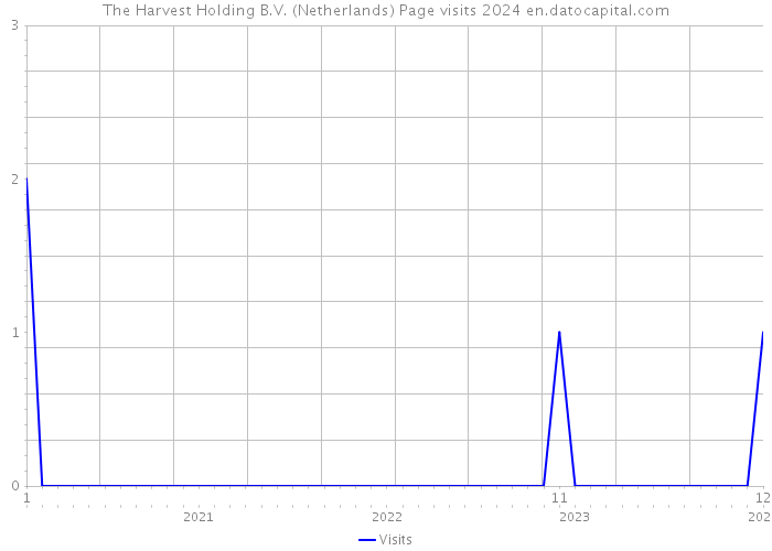 The Harvest Holding B.V. (Netherlands) Page visits 2024 