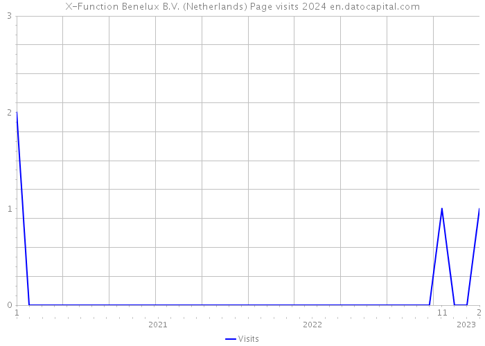 X-Function Benelux B.V. (Netherlands) Page visits 2024 