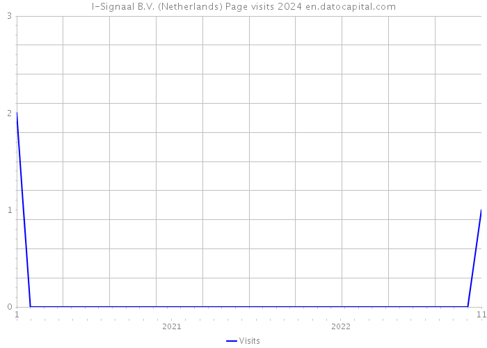 I-Signaal B.V. (Netherlands) Page visits 2024 