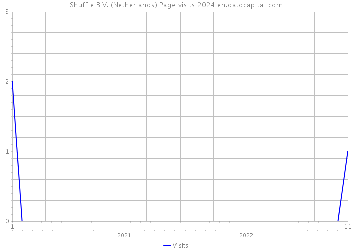 Shuffle B.V. (Netherlands) Page visits 2024 