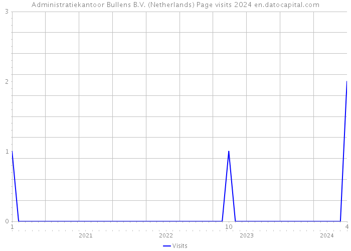 Administratiekantoor Bullens B.V. (Netherlands) Page visits 2024 