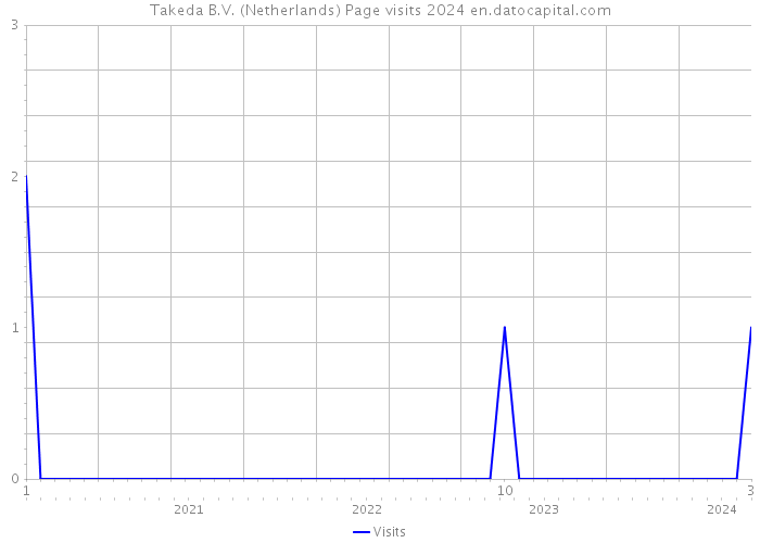 Takeda B.V. (Netherlands) Page visits 2024 