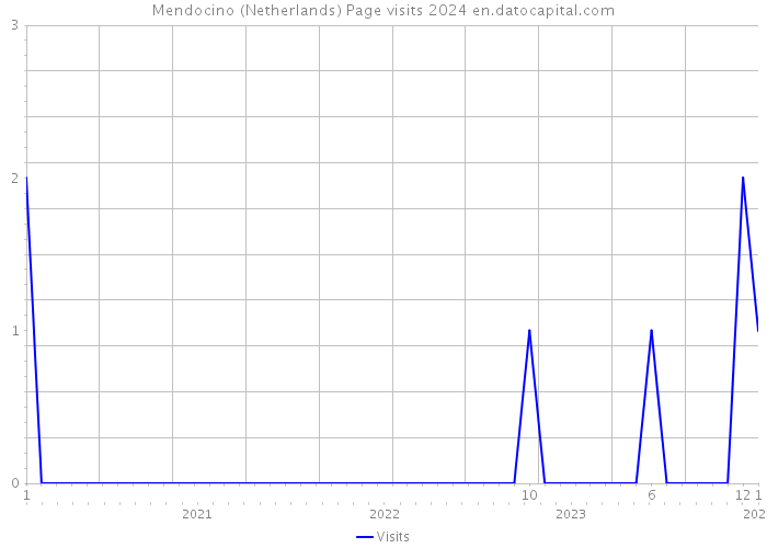 Mendocino (Netherlands) Page visits 2024 