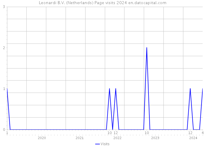 Leonardi B.V. (Netherlands) Page visits 2024 