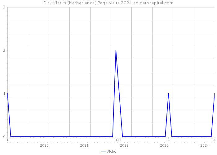 Dirk Klerks (Netherlands) Page visits 2024 