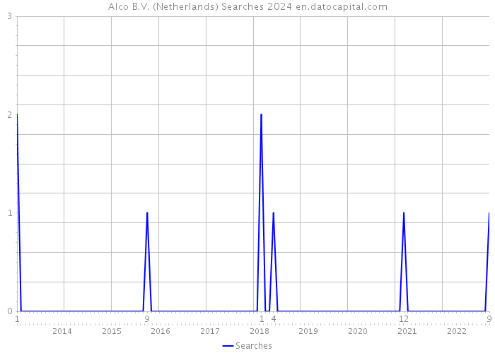 Alco B.V. (Netherlands) Searches 2024 
