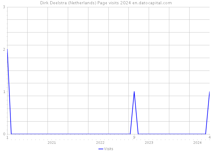 Dirk Deelstra (Netherlands) Page visits 2024 