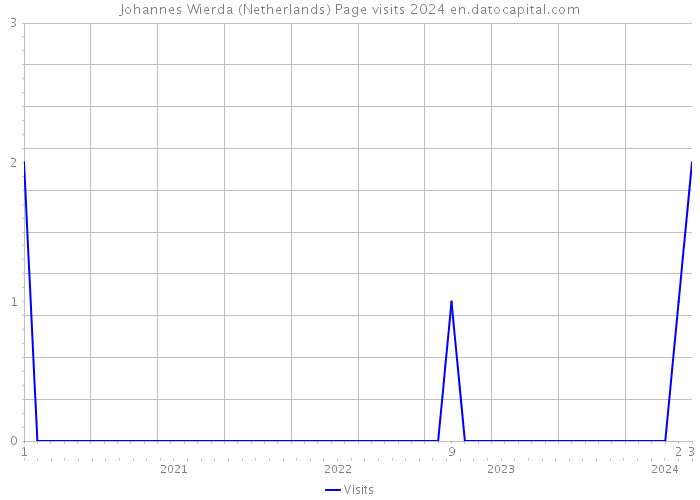 Johannes Wierda (Netherlands) Page visits 2024 